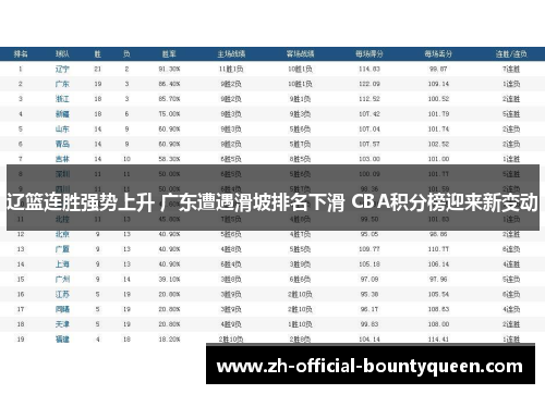 辽篮连胜强势上升 广东遭遇滑坡排名下滑 CBA积分榜迎来新变动 辽篮连胜强势上升 广东遭遇滑坡排名下滑 CBA积分榜迎来新变动